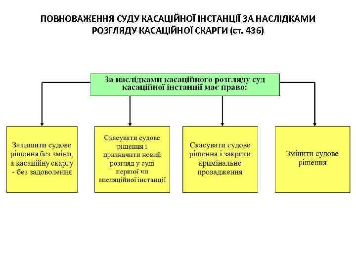 ПОВНОВАЖЕННЯ СУДУ КАСАЦІЙНОЇ ІНСТАНЦІЇ ЗА НАСЛІДКАМИ РОЗГЛЯДУ КАСАЦІЙНОЇ СКАРГИ (ст. 436) 