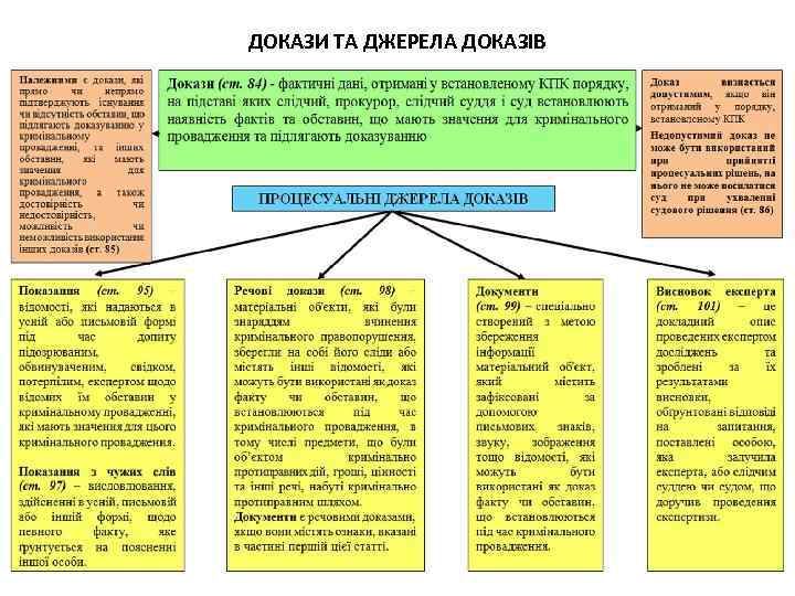 ДОКАЗИ ТА ДЖЕРЕЛА ДОКАЗІВ 