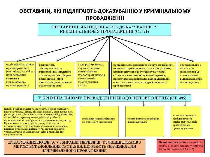 ОБСТАВИНИ, ЯКІ ПІДЛЯГАЮТЬ ДОКАЗУВАННЮ У КРИМІНАЛЬНОМУ ПРОВАДЖЕННІ 