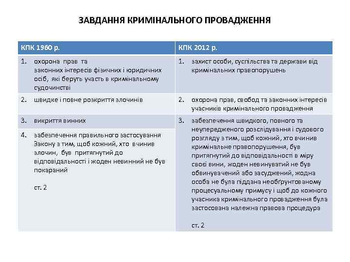 ЗАВДАННЯ КРИМІНАЛЬНОГО ПРОВАДЖЕННЯ КПК 1960 р. КПК 2012 р. 1. охорона прав та законних