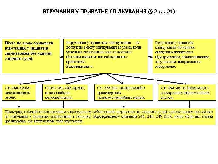 ВТРУЧАННЯ У ПРИВАТНЕ СПІЛКУВАННЯ (§ 2 гл. 21) 