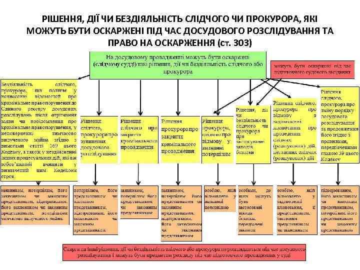 РІШЕННЯ, ДІЇ ЧИ БЕЗДІЯЛЬНІСТЬ СЛІДЧОГО ЧИ ПРОКУРОРА, ЯКІ МОЖУТЬ БУТИ ОСКАРЖЕНІ ПІД ЧАС ДОСУДОВОГО