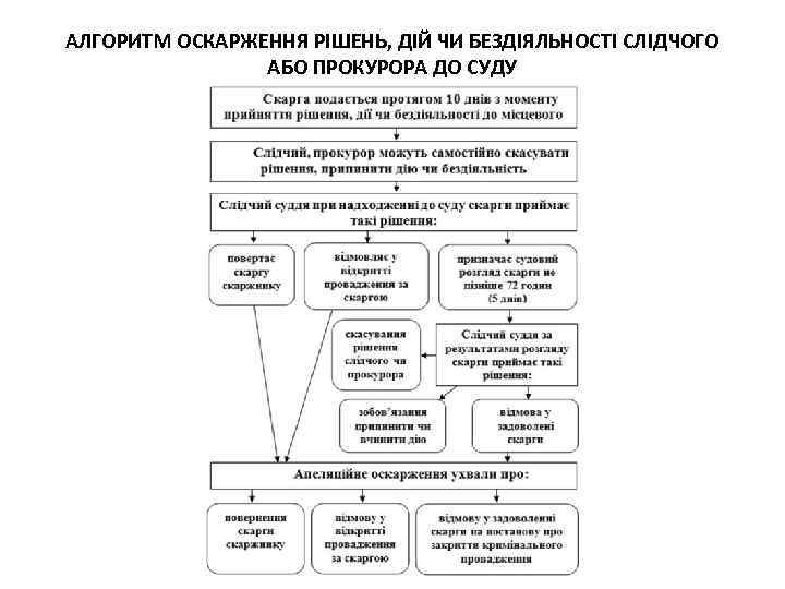 АЛГОРИТМ ОСКАРЖЕННЯ РІШЕНЬ, ДІЙ ЧИ БЕЗДІЯЛЬНОСТІ СЛІДЧОГО АБО ПРОКУРОРА ДО СУДУ 