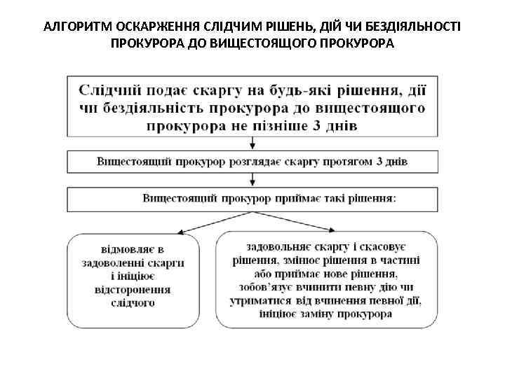 АЛГОРИТМ ОСКАРЖЕННЯ СЛІДЧИМ РІШЕНЬ, ДІЙ ЧИ БЕЗДІЯЛЬНОСТІ ПРОКУРОРА ДО ВИЩЕСТОЯЩОГО ПРОКУРОРА 