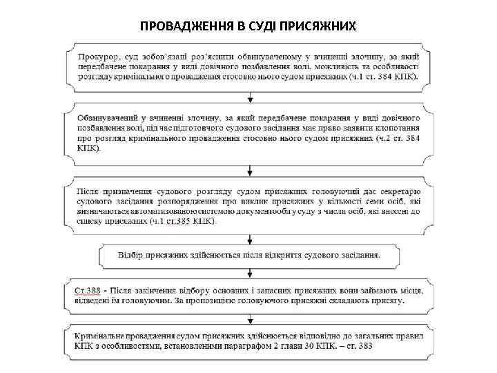 ПРОВАДЖЕННЯ В СУДІ ПРИСЯЖНИХ 