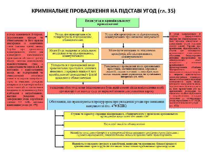 КРИМІНАЛЬНЕ ПРОВАДЖЕННЯ НА ПІДСТАВІ УГОД (гл. 35) 