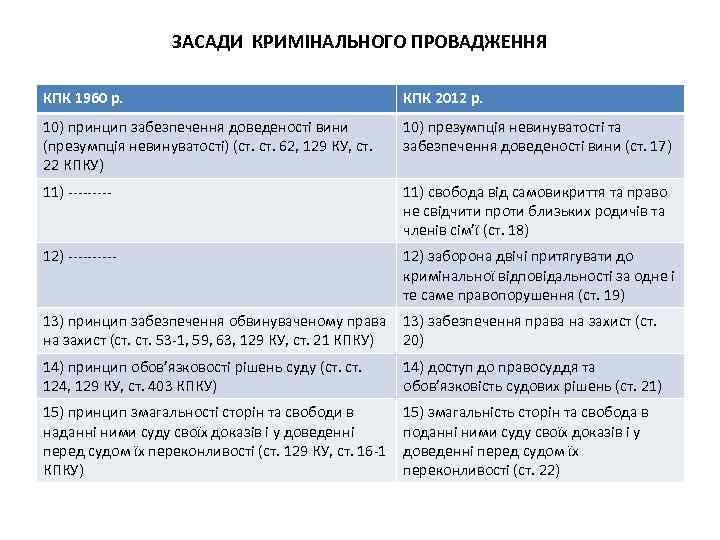 ЗАСАДИ КРИМІНАЛЬНОГО ПРОВАДЖЕННЯ КПК 1960 р. КПК 2012 р. 10) принцип забезпечення доведеності вини