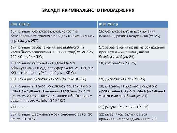 ЗАСАДИ КРИМІНАЛЬНОГО ПРОВАДЖЕННЯ КПК 1960 р. КПК 2012 р. 16) принцип безпосередності, усності та