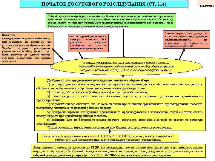 ПОЧАТОК ДОСУДОВОГО РОЗСЛІДУВАННЯ (СТ. 214) Таблиця 1 Слідчий, прокурор невідкладно, але не пізніше 24