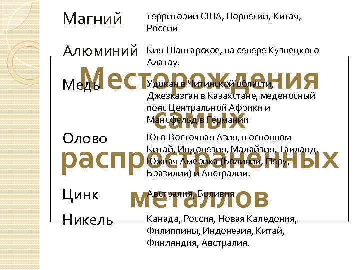 Магний территории США, Норвегии, Китая, России Алюминий Кия-Шантарское, на севере Кузнецкого Алатау. Медь Удокан