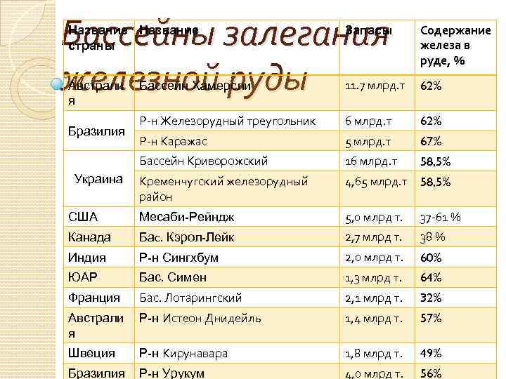 Бассейны залегания железной руды Название страны Запасы Содержание железа в руде, % Австрали я