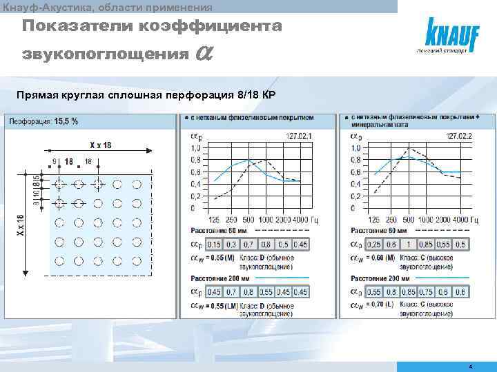 Кнауф-Акустика, области применения Показатели коэффициента звукопоглощения a Прямая круглая сплошная перфорация 8/18 КР 4