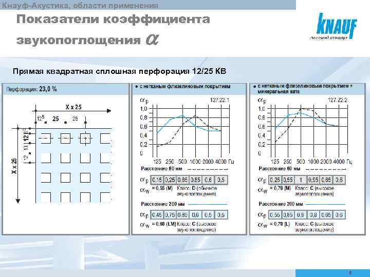 Характеристики акустик. Кнауф акустика показатели шумопоглощения. Кнауф Акустик коэффициент звукопоглощения, NRC. Кнауф Акустик индекс звукоизоляции. Кнауф акустика теплоизоляция показатели шумопоглощения.