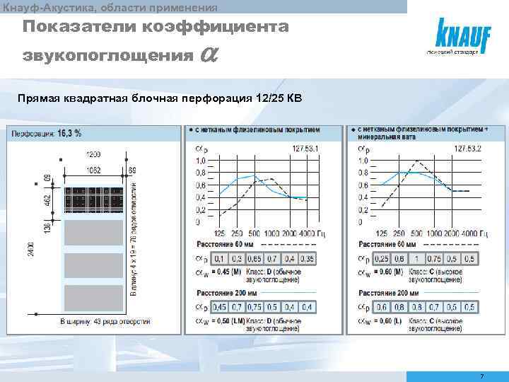 Кнауф-Акустика, области применения Показатели коэффициента звукопоглощения a Прямая квадратная блочная перфорация 12/25 КВ 7