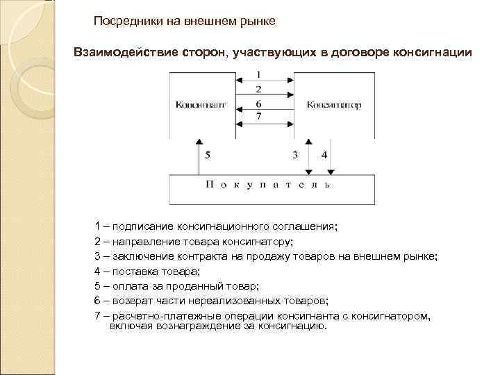 Посредники на внешнем рынке Взаимодействие сторон, участвующих в договоре консигнации 1 – подписание консигнационного
