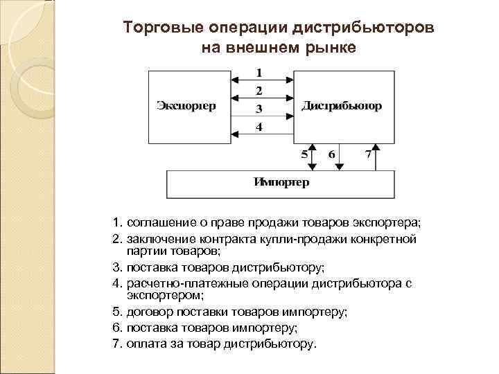 Торговые операции дистрибьюторов на внешнем рынке 1. соглашение о праве продажи товаров экспортера; 2.