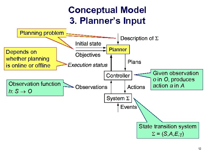 Conceptual Model 3. Planner’s Input Planning problem Depends on whether planning is online or