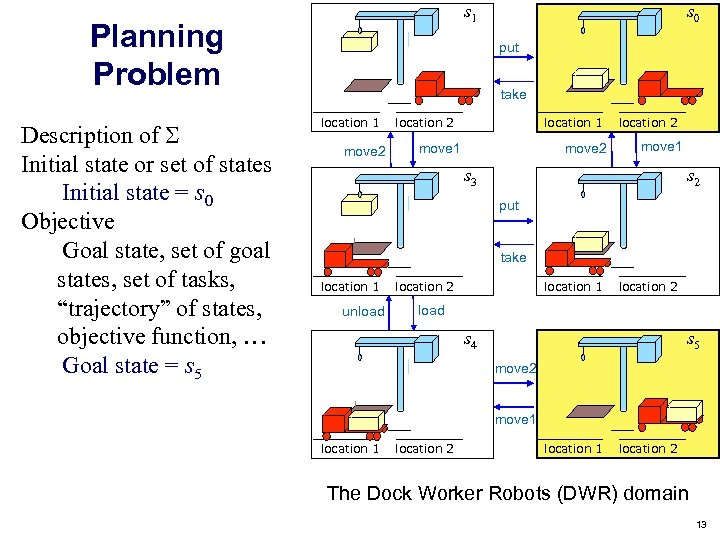 s 1 Planning Problem Description of Initial state or set of states Initial state