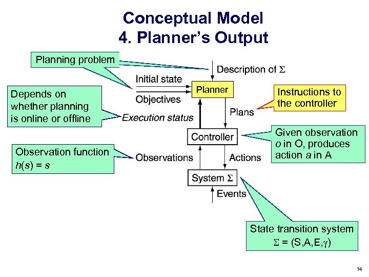 Conceptual Model 4. Planner’s Output Planning problem Depends on whether planning is online or
