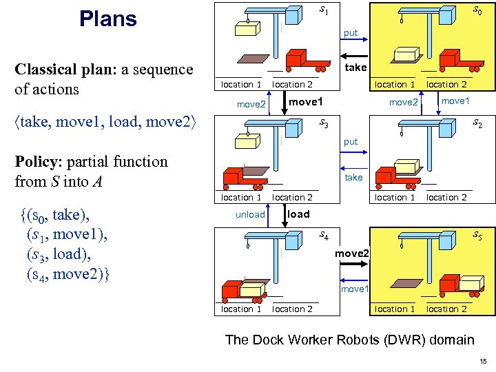 s 1 Plans Classical plan: a sequence of actions s 0 put take location