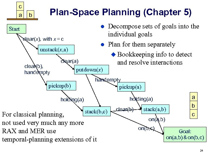 c a b Plan-Space Planning (Chapter 5) Decompose sets of goals into the individual