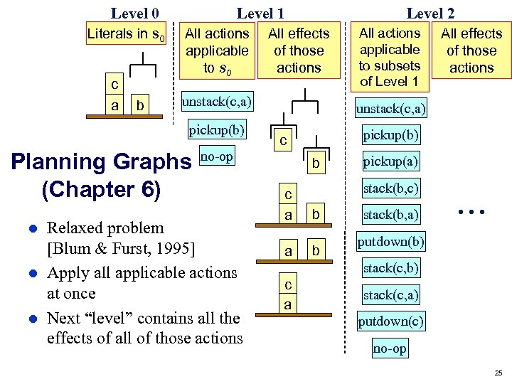 Level 0 Literals in s 0 c a b Level 1 All actions applicable