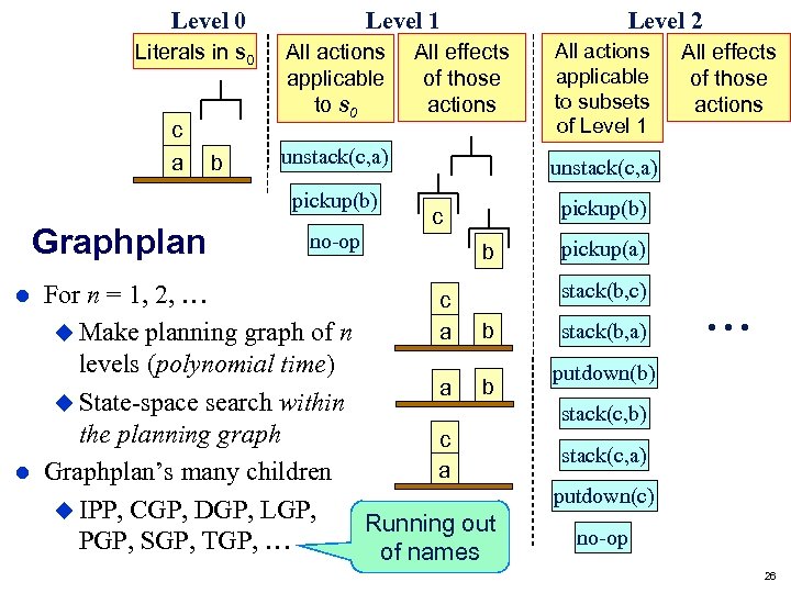 Level 0 Literals in s 0 c a b Level 1 All actions applicable