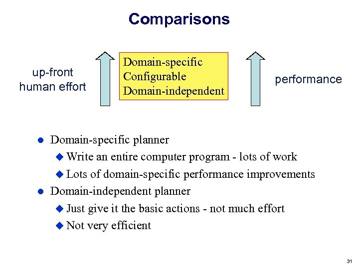 Comparisons up-front human effort Domain-specific Configurable Domain-independent performance Domain-specific planner Write an entire computer