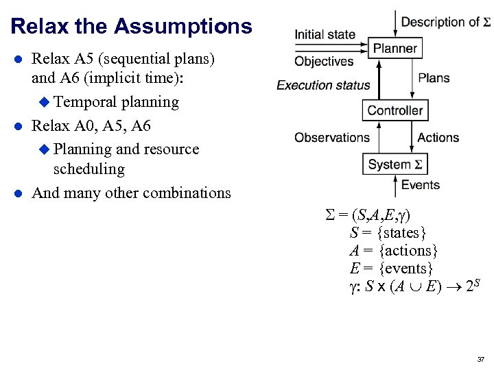 Relax the Assumptions Relax A 5 (sequential plans) and A 6 (implicit time): Temporal