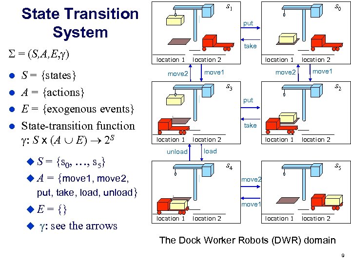 s 1 State Transition System = (S, A, E, ) S = {states} A
