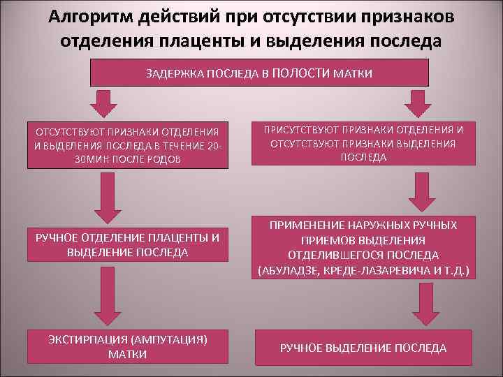 Алгоритм действий при отсутствии признаков отделения плаценты и выделения последа ЗАДЕРЖКА ПОСЛЕДА В ПОЛОСТИ