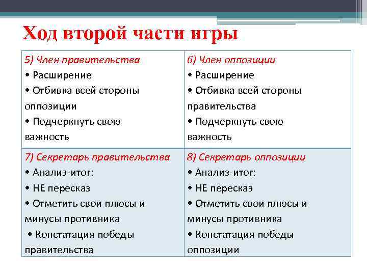 Ход второй части игры 5) Член правительства • Расширение • Отбивка всей стороны оппозиции