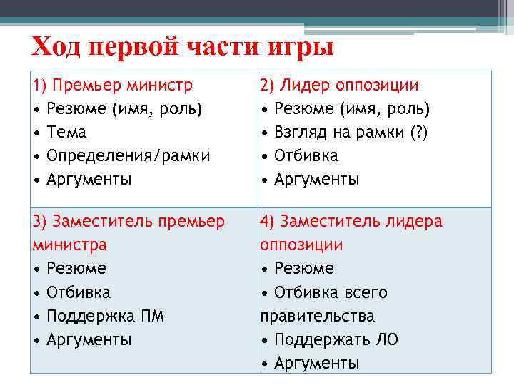 Ход первой части игры 1) Премьер министр • Резюме (имя, роль) • Тема •