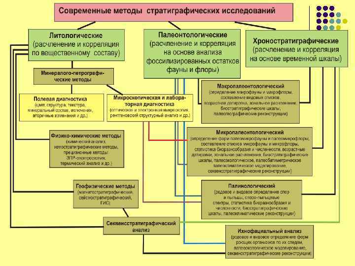 Современные методы исследования