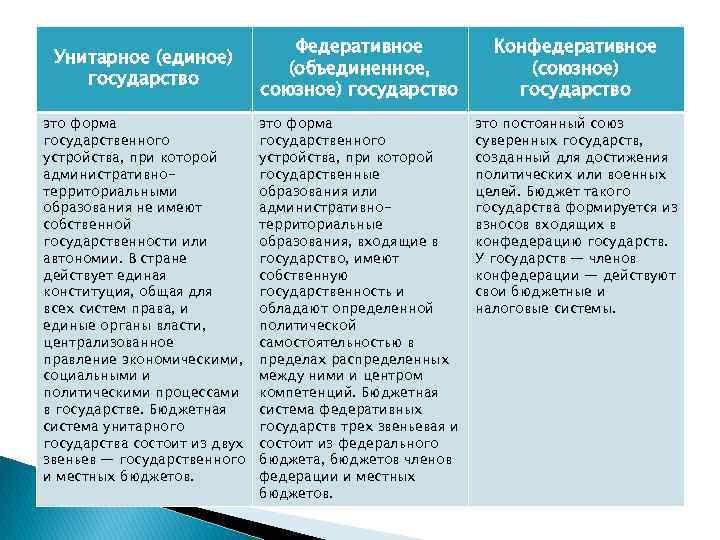 Унитарное (единое) государство это форма государственного устройства, при которой административнотерриториальными образования не имеют собственной