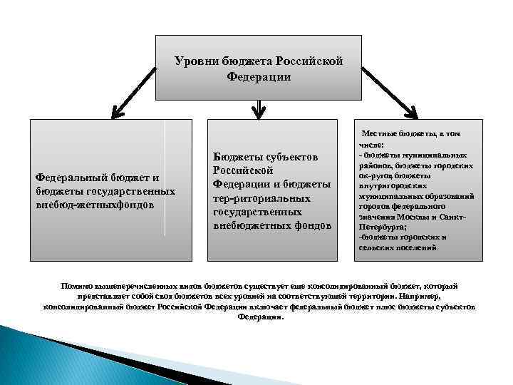 Уровни бюджета. . Бюджетная система РФ И уровни бюджетной системы РФ. Бюджетная система Российской Федерации.уровни бюджетной системы.. Обозначьте уровни бюджетной системы РФ. Уровни бюджетной системы РФ примеры.