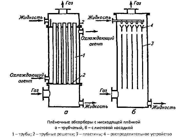 Абсорбер почти полон. Трубчатый абсорбер с восходящим движением пленки. Пластинчатый абсорбер схема. Оросительный поверхностный абсорбер. Схема трубчатого абсорбера с восходящим движением пленки.