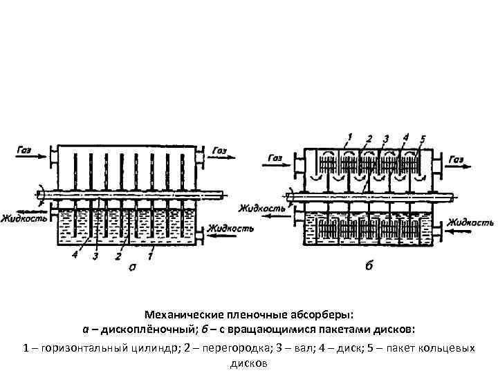 Механические пленочные абсорберы: а – дископлёночный; б – с вращающимися пакетами дисков: 1 –