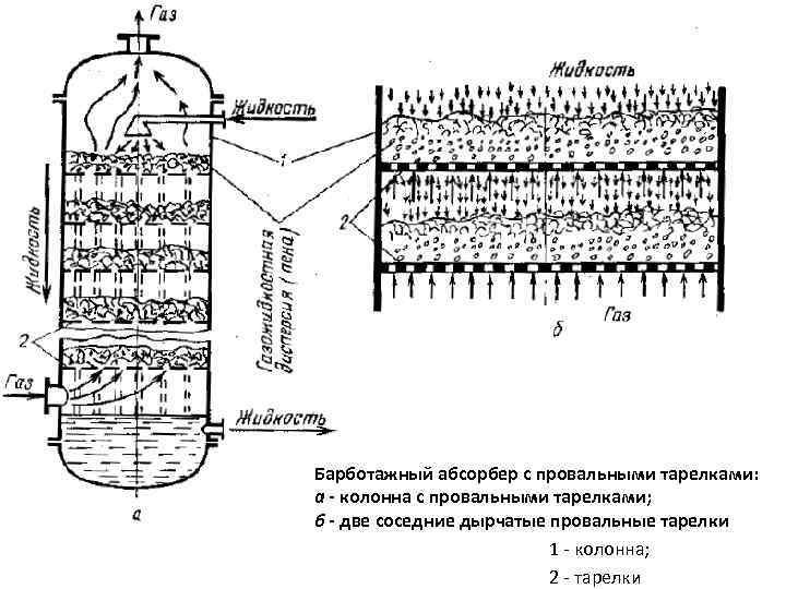 Типы абсорберов. Тарельчатая колонна схема. Ректификационная колонна с ситчатыми тарелками схема. Тарельчатая барботажная колонна. Тарельчатая ректификационная колонна схема.