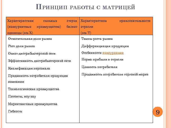 ПРИНЦИП РАБОТЫ С МАТРИЦЕЙ Характеристики (конкурентные сильных преимущества) сторон Характеристика привлекательности бизнес- отрасли единицы