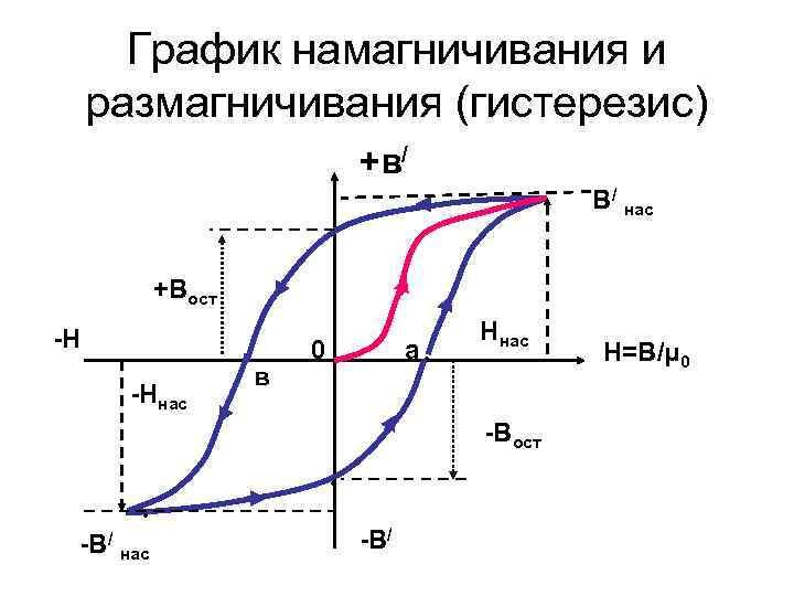 График намагничивания и размагничивания (гистерезис) +в/ В/ нас • +Вост -H • -Hнас в