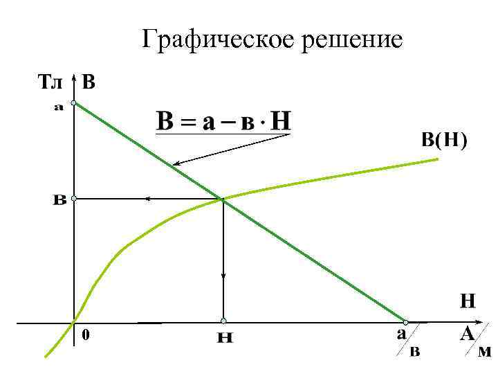 Графическое решение 0 