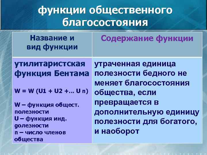 функции общественного благосостояния Название и вид функции Содержание функции утилитаристская утраченная единица функция Бентама