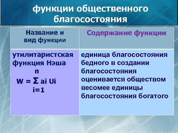 функции общественного благосостояния Название и вид функции утилитаристская функция Нэша n W = Σ