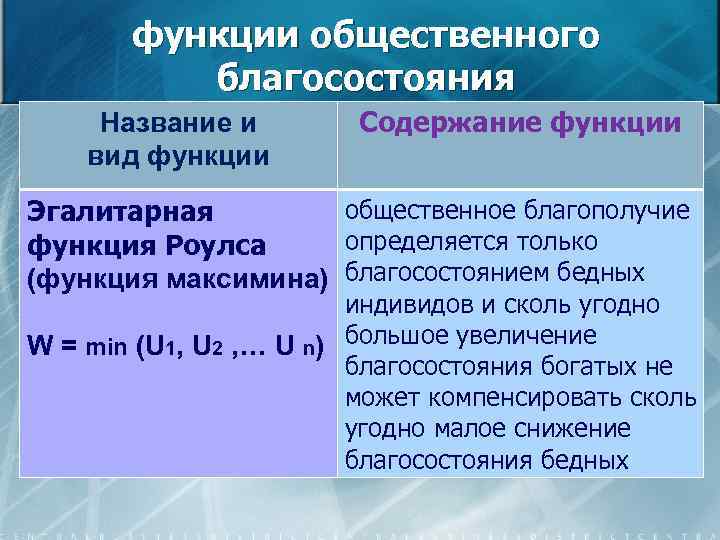 функции общественного благосостояния Название и вид функции Содержание функции общественное благополучие Эгалитарная определяется только