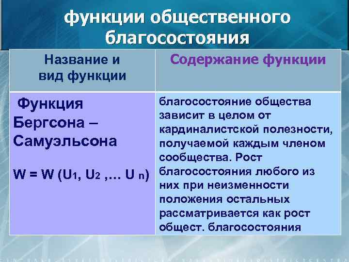 функции общественного благосостояния Название и вид функции Содержание функции благосостояние общества зависит в целом