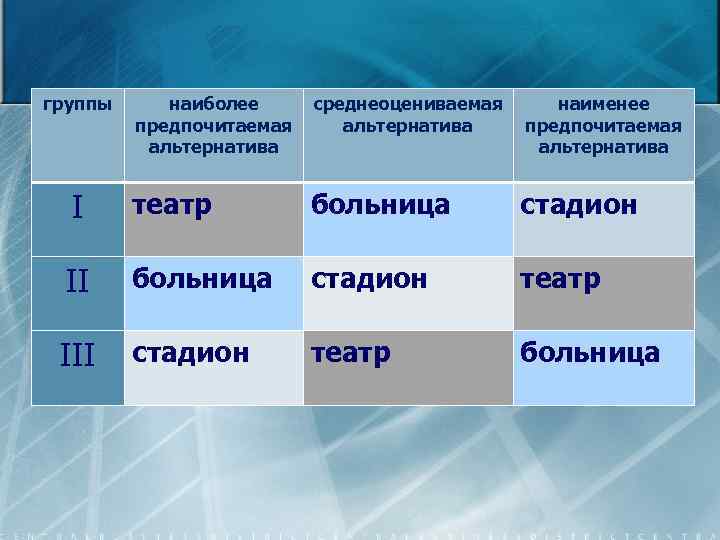 группы наиболее предпочитаемая альтернатива среднеоцениваемая альтернатива наименее предпочитаемая альтернатива I театр больница стадион II