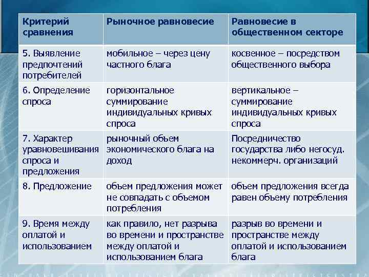 Критерий сравнения Рыночное равновесие Равновесие в общественном секторе 5. Выявление предпочтений потребителей мобильное –