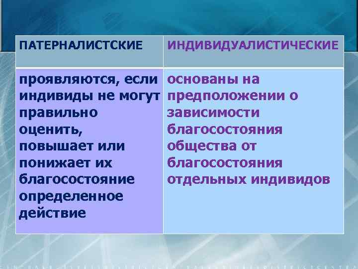 ПАТЕРНАЛИСТСКИЕ ИНДИВИДУАЛИСТИЧЕСКИЕ проявляются, если индивиды не могут правильно оценить, повышает или понижает их благосостояние