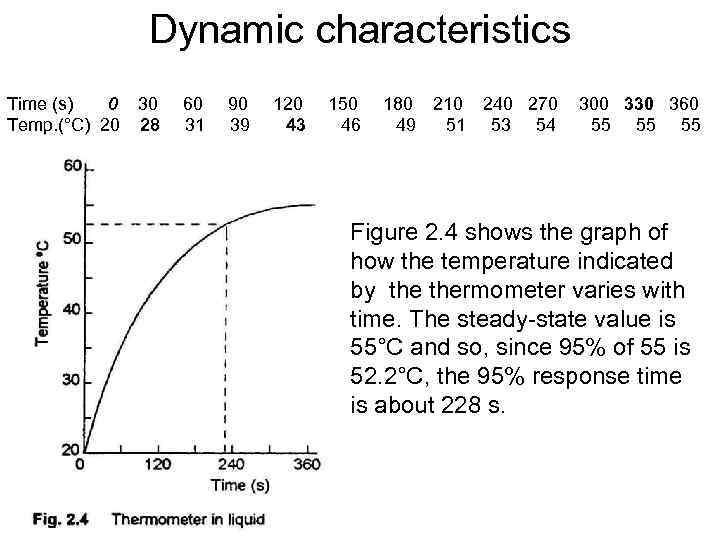 Dynamic characteristics Time (s) 0 30 Temp. (°C) 20 28 60 31 90 39